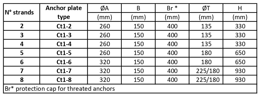 anchoring plates protection size table